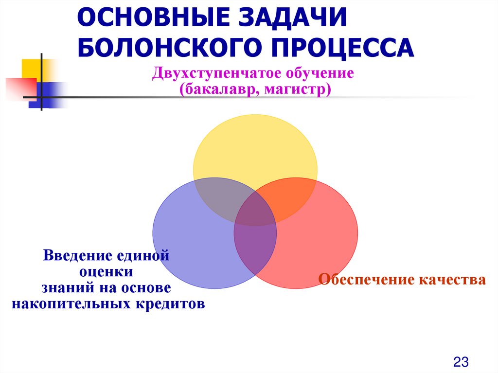 ОСНОВНЫЕ ЗАДАЧИ БОЛОНСКОГО ПРОЦЕССА
