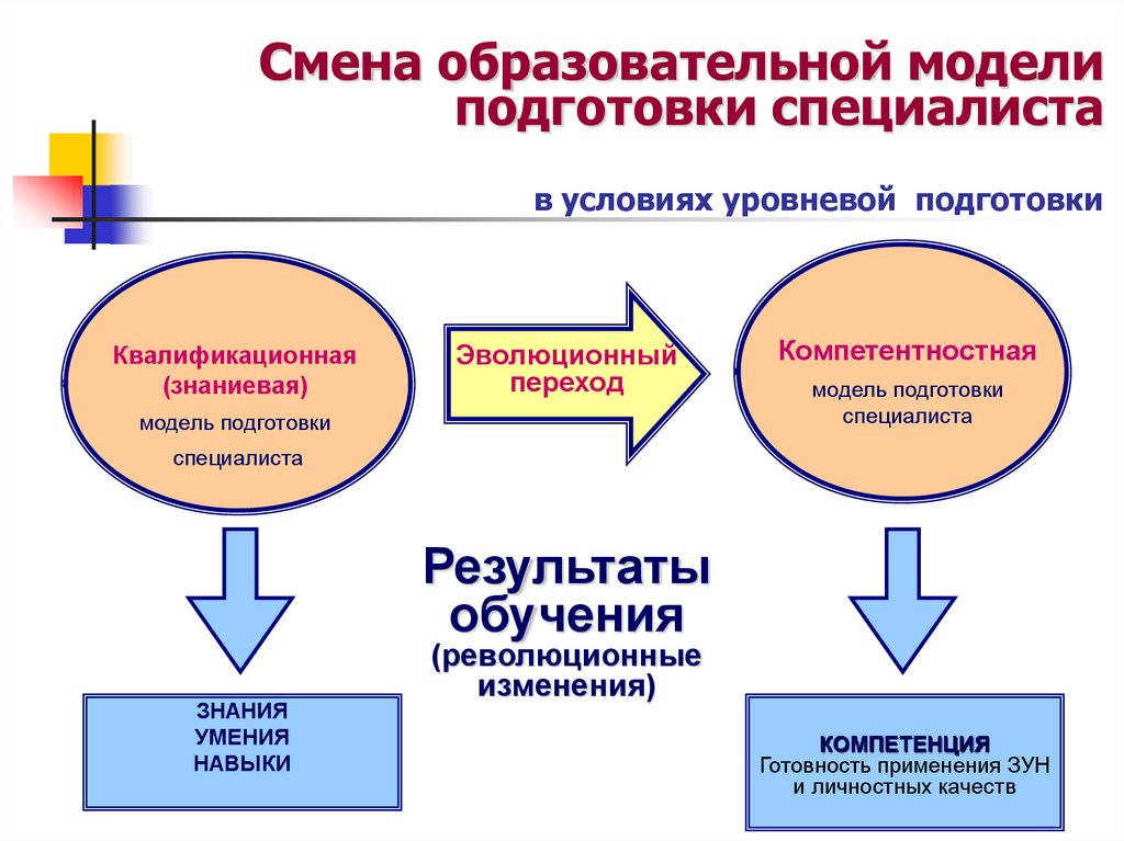 Смена образовательной модели подготовки специалиста в условиях уровневой подготовки