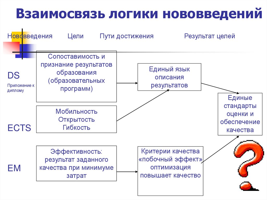 Взаимосвязь логики нововведений
