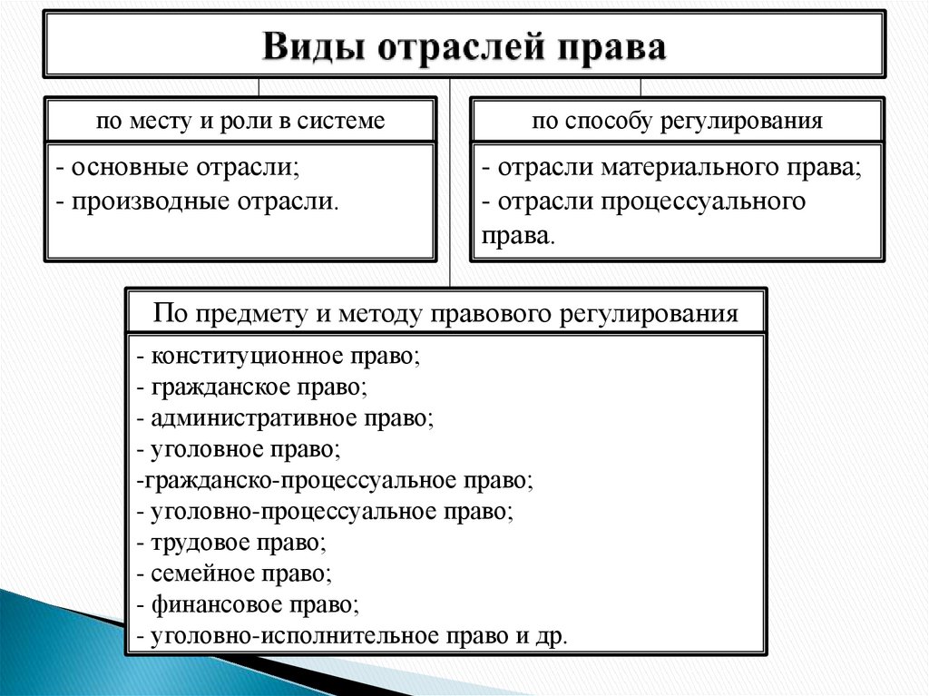 Виды отраслей права