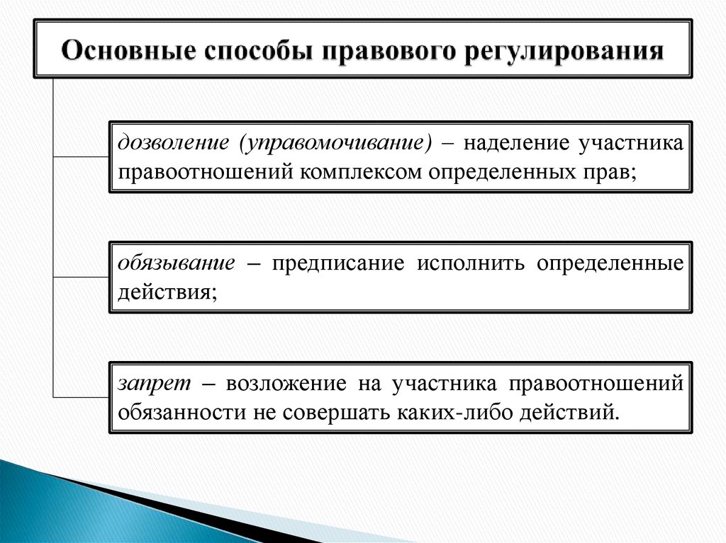 Основные способы правового регулирования
