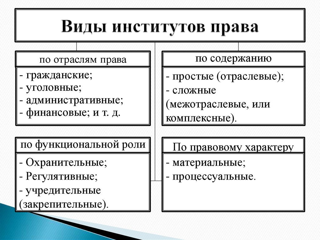 Виды институтов права