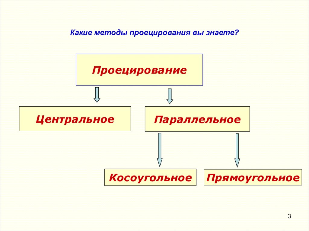 Какие методы проецирования вы знаете?
