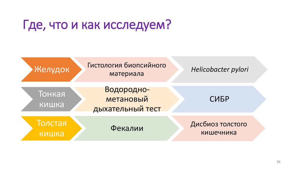 Где, что и как исследуем?