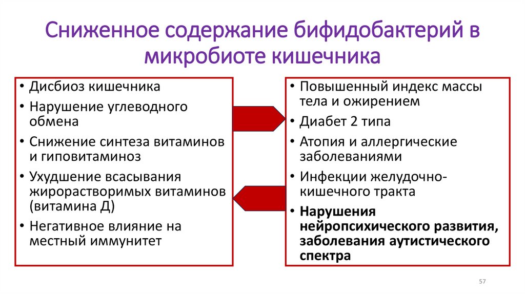 Сниженное содержание бифидобактерий в микробиоте кишечника