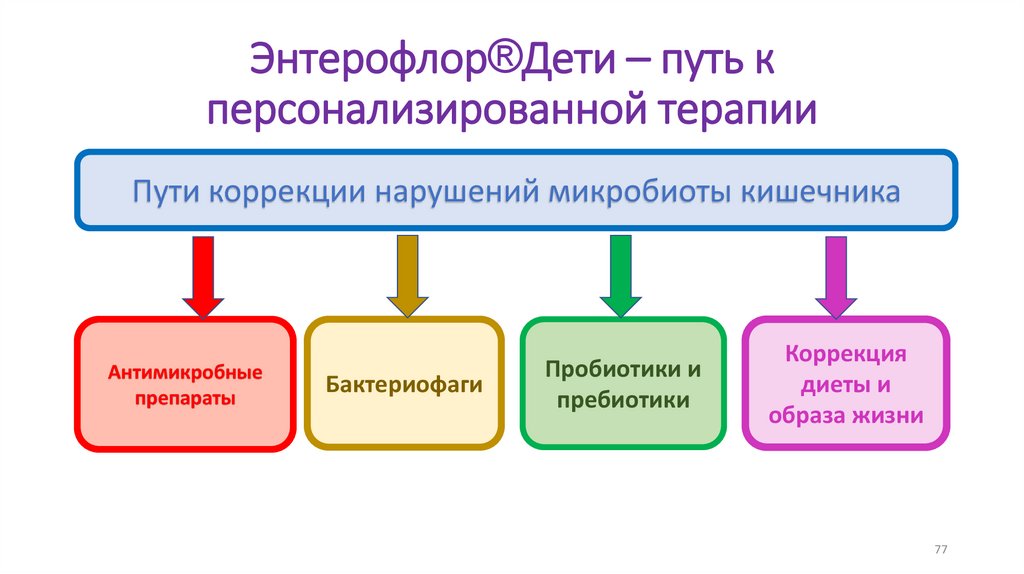 Энтерофлор®Дети – путь к персонализированной терапии