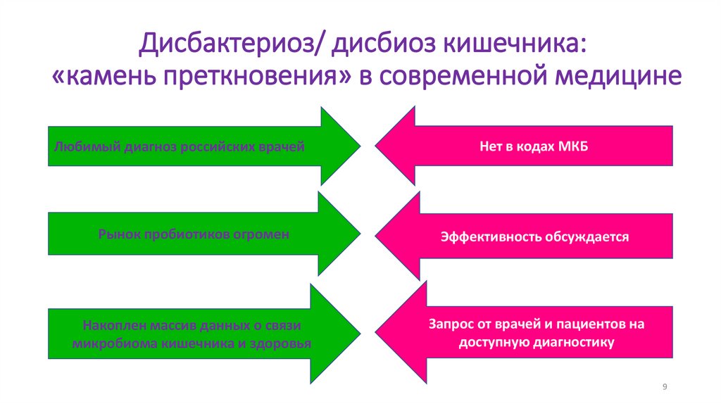 Дисбактериоз/ дисбиоз кишечника: «камень преткновения» в современной медицине