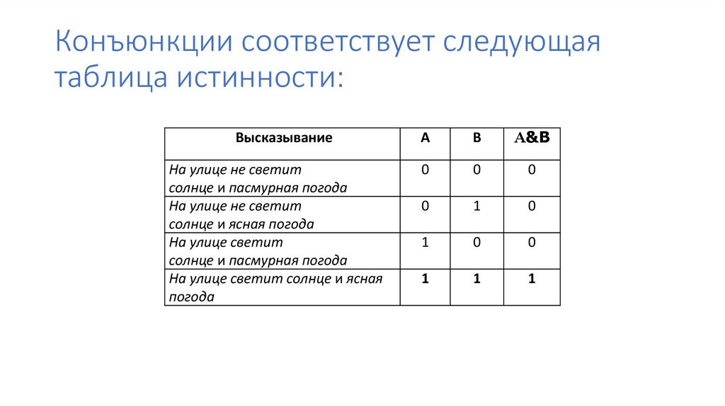 Конъюнкции соответствует следующая таблица истинности: