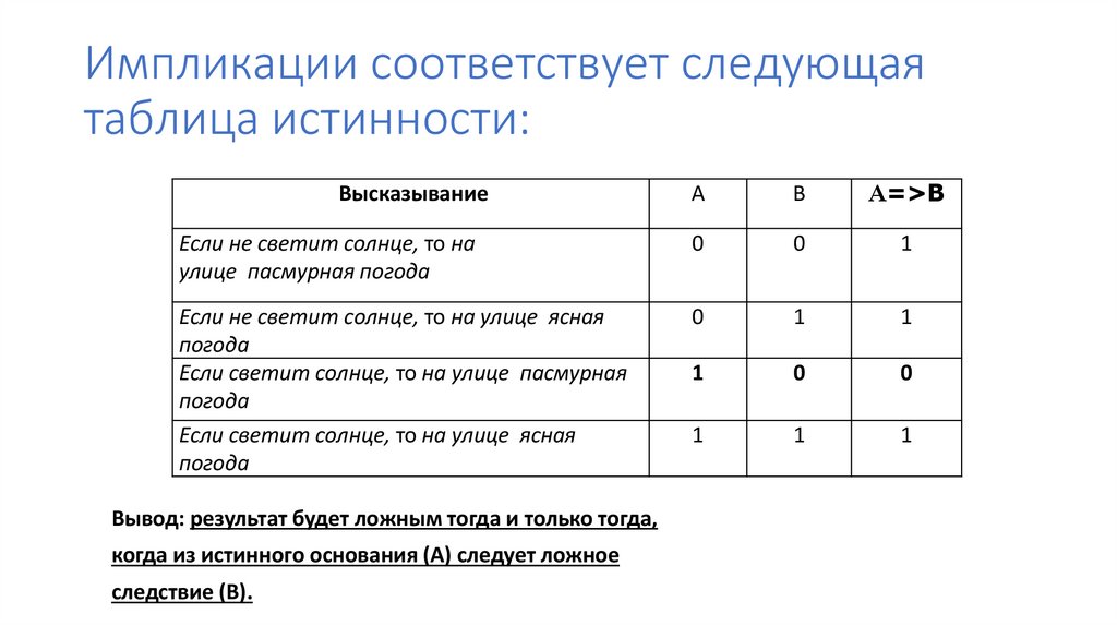 Импликации соответствует следующая таблица истинности: