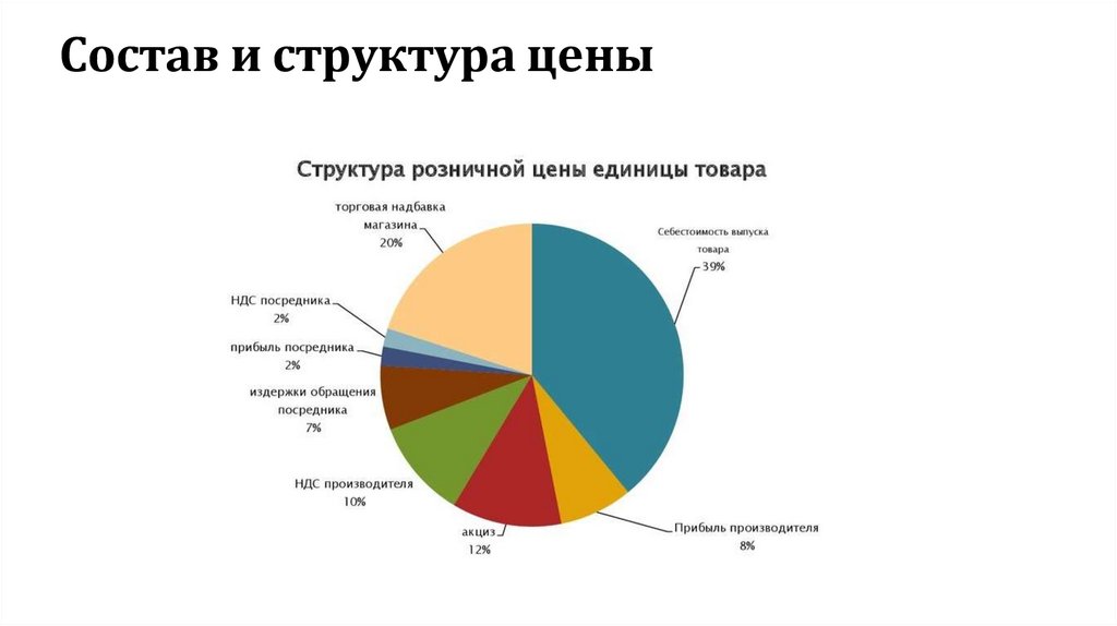 Состав и структура цены