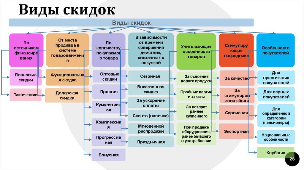 Виды скидок