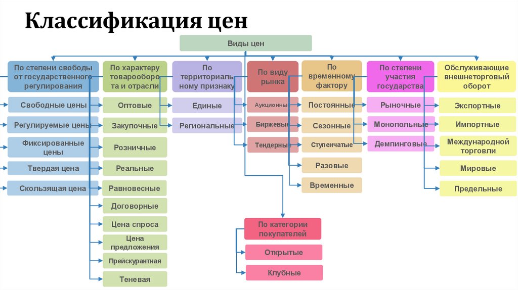Классификация цен