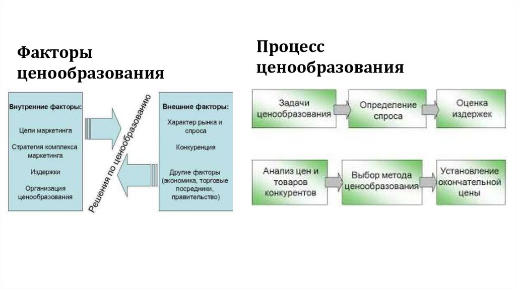 Процесс ценообразования
