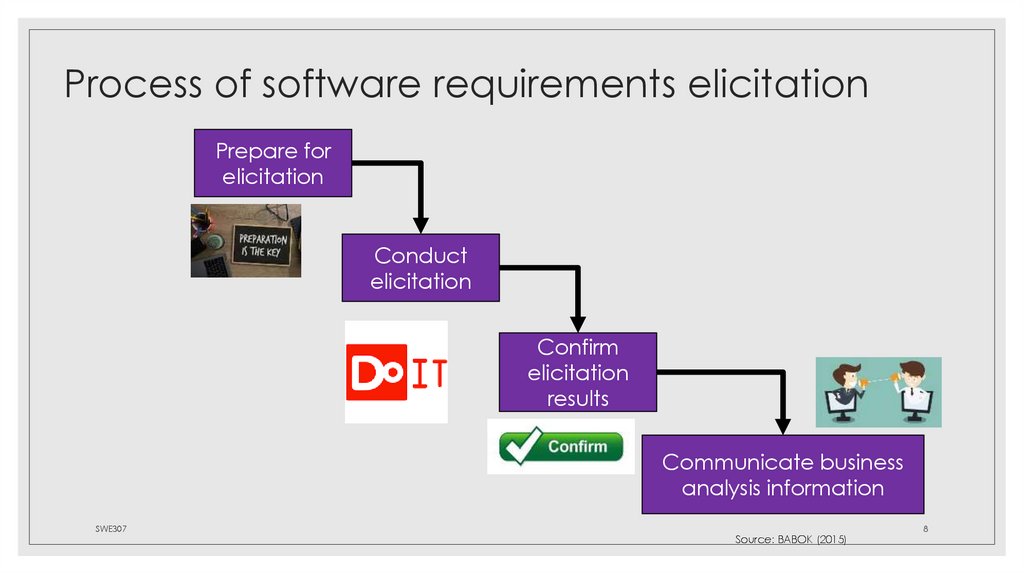Process of software requirements elicitation
