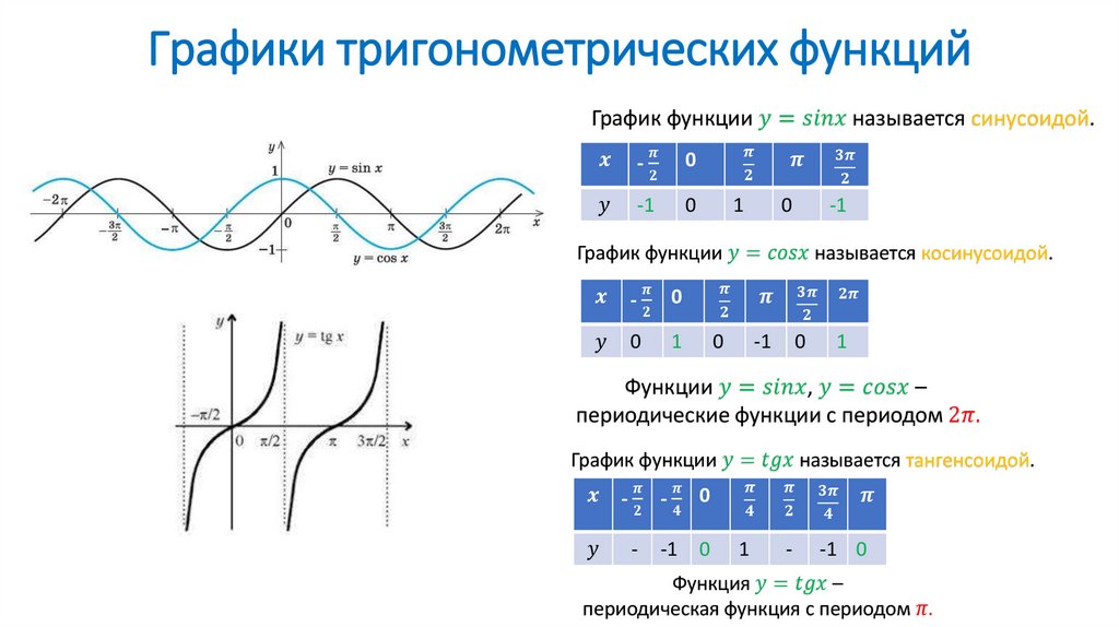 Графики тригонометрических функций