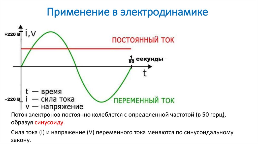 Применение в электродинамике