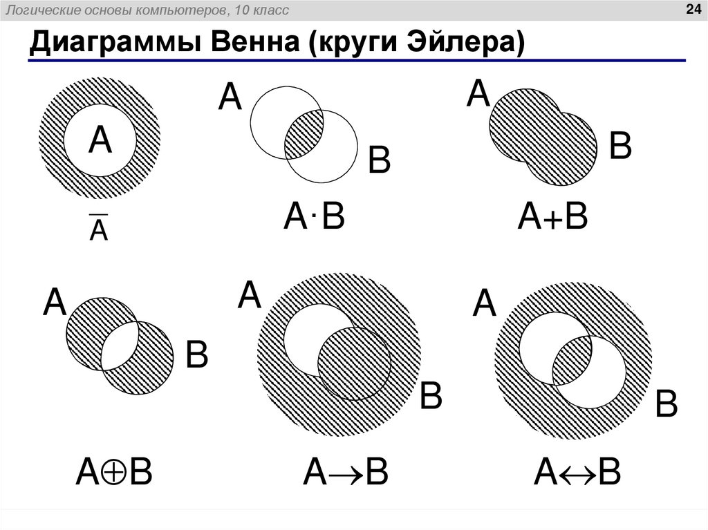 Диаграммы Венна (круги Эйлера)