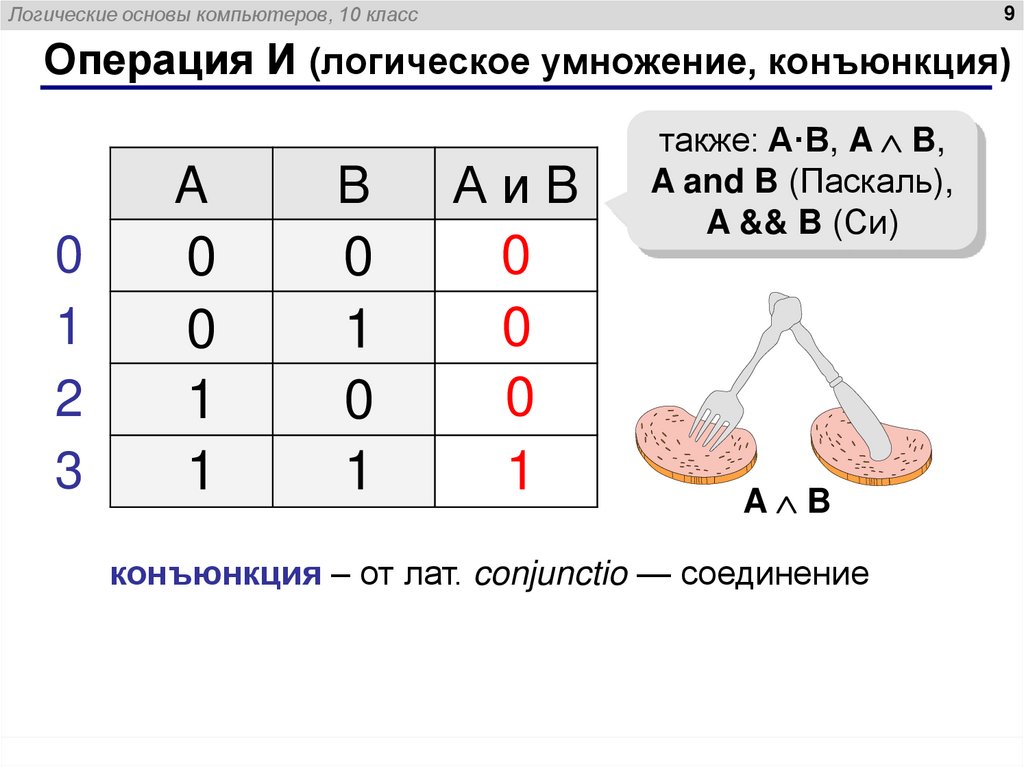 Операция И (логическое умножение, конъюнкция)