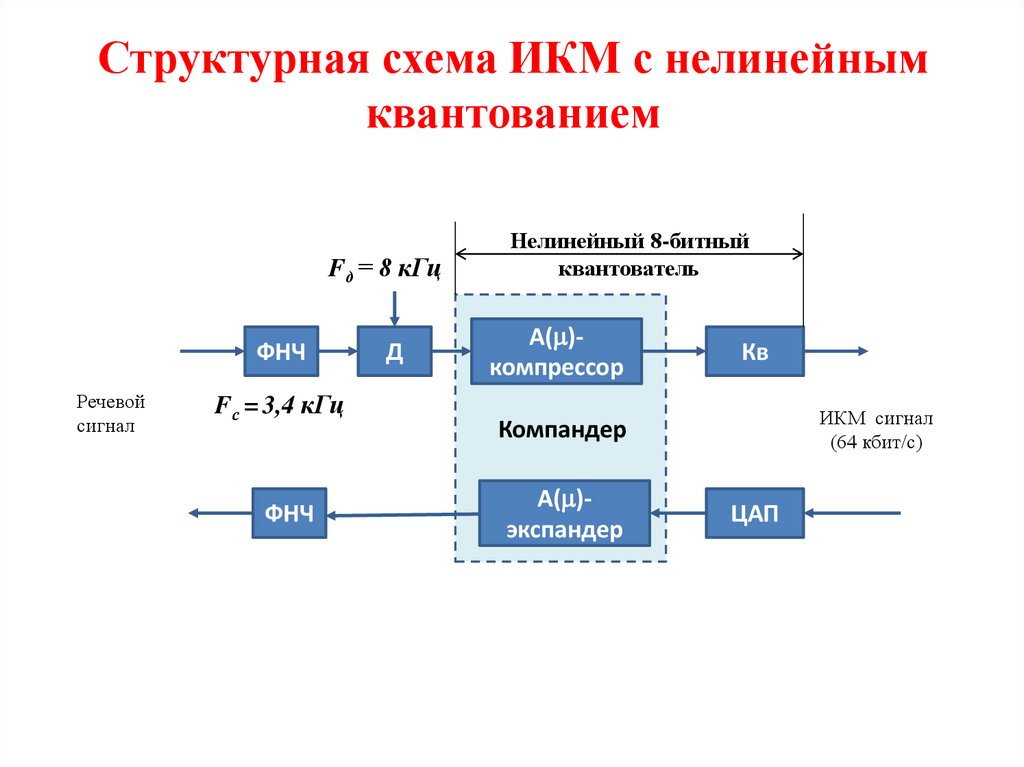 Структурная схема ИКМ с нелинейным квантованием