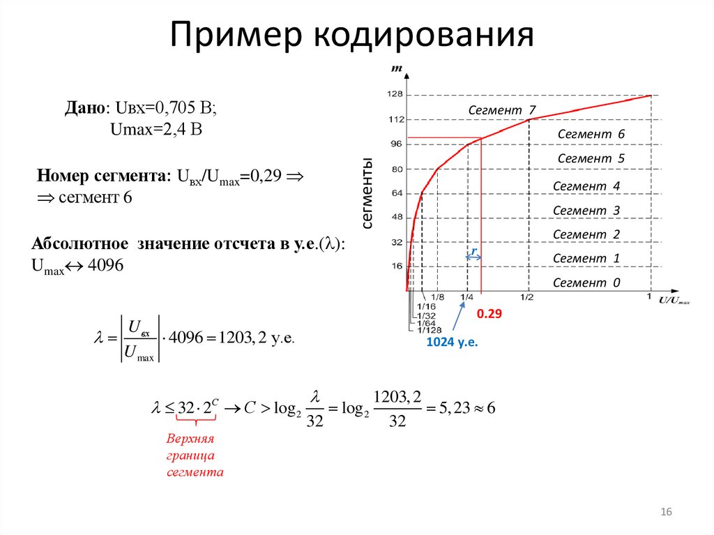 Пример кодирования