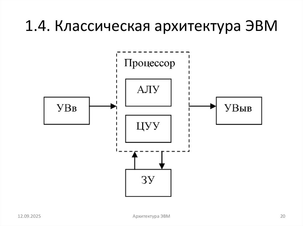 1.4. Классическая архитектура ЭВМ