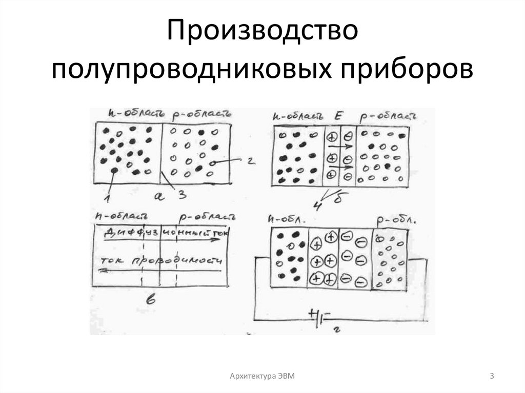 Производство полупроводниковых приборов