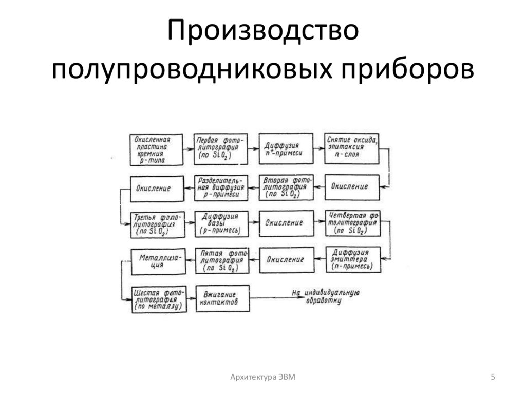 Производство полупроводниковых приборов