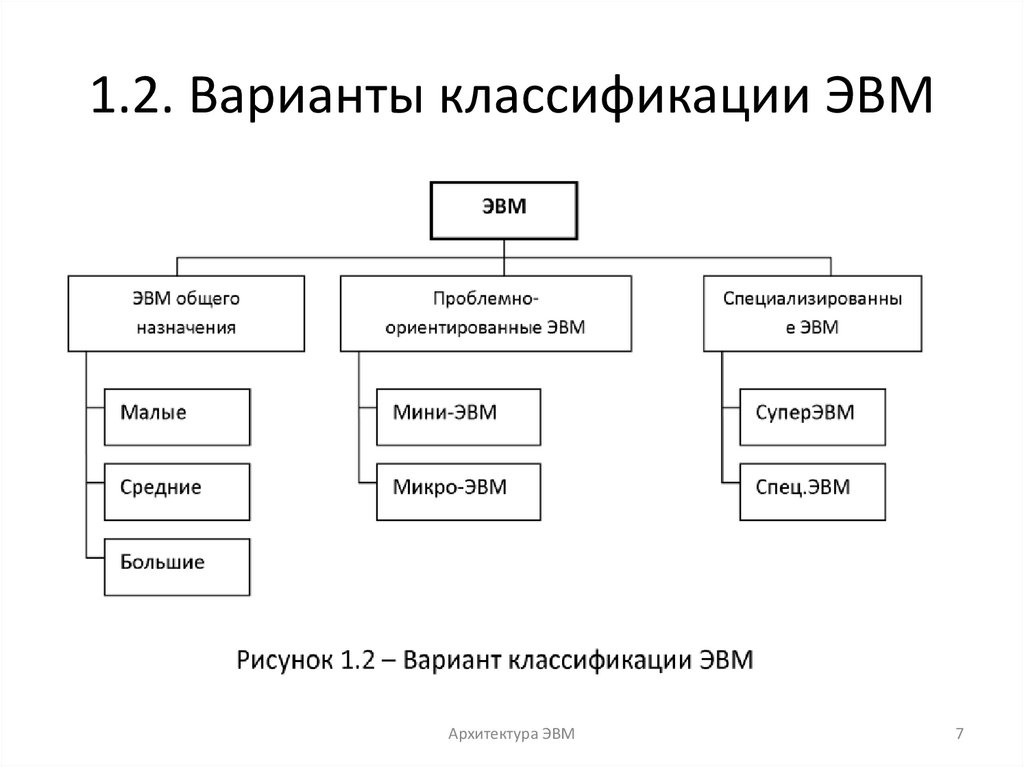 1.2. Варианты классификации ЭВМ
