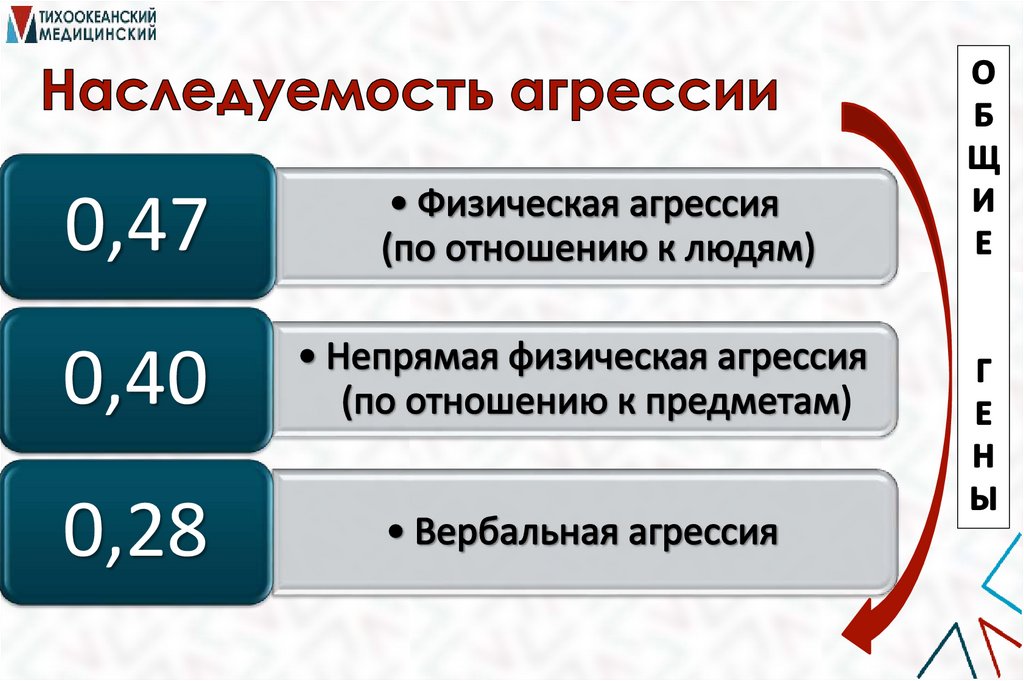 Наследуемость агрессии
