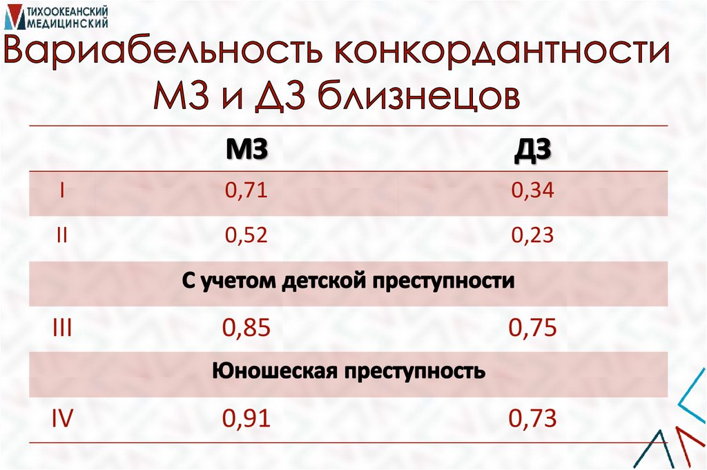 Вариабельность конкордантности МЗ и ДЗ близнецов