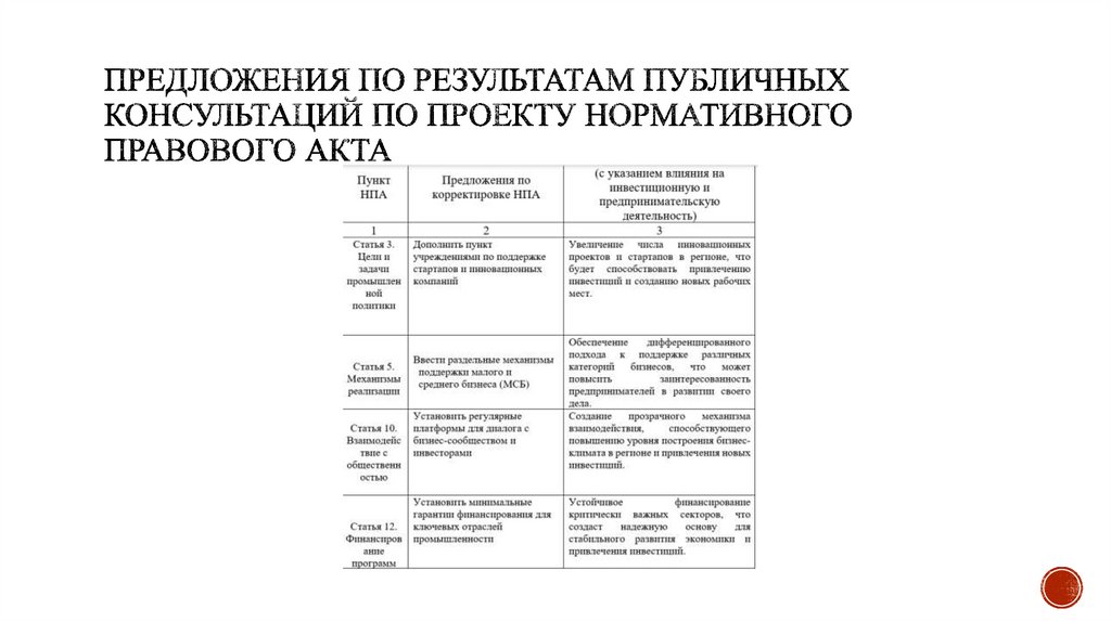 Предложения по результатам публичных консультаций по проекту нормативного правового акта