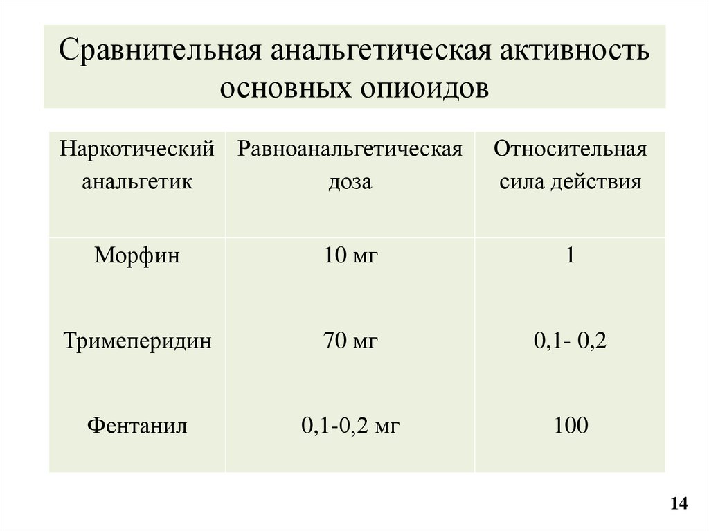 Сравнительная анальгетическая активность основных опиоидов