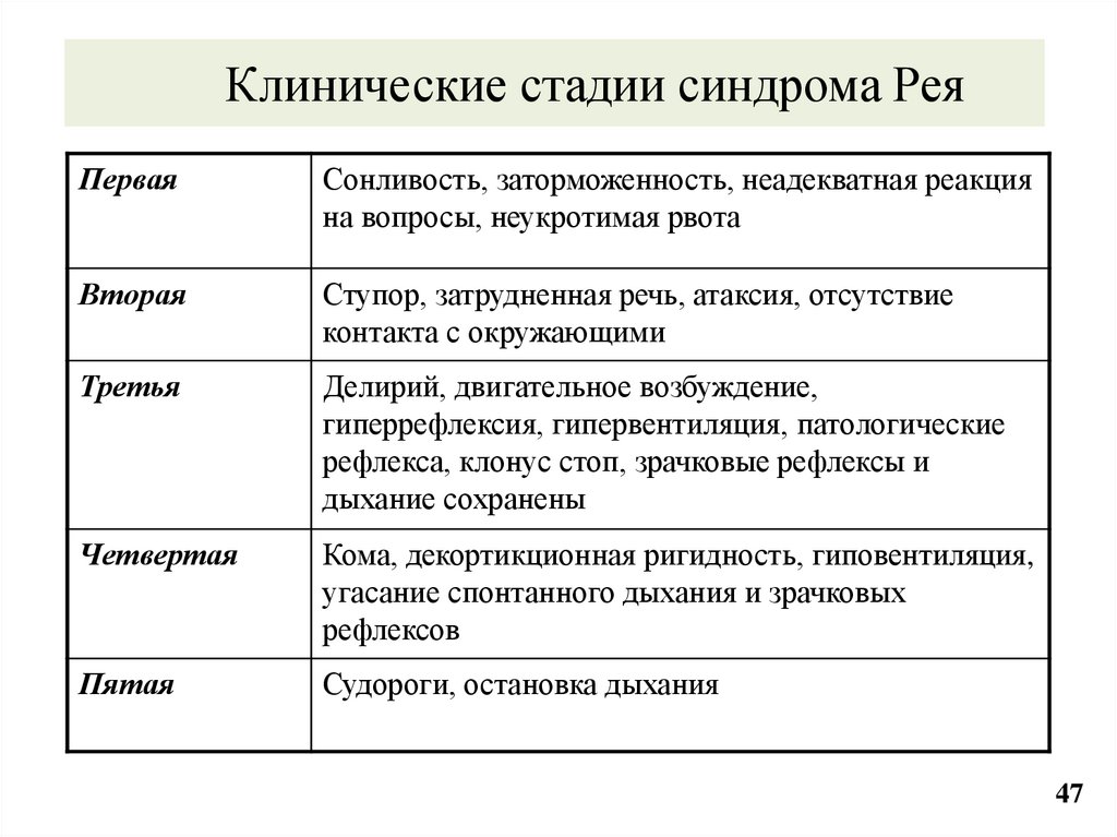 Клинические стадии синдрома Рея
