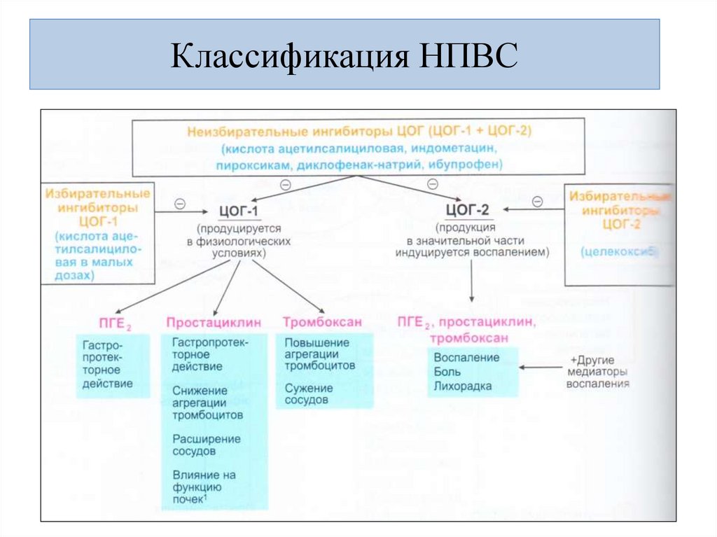 Классификация НПВС
