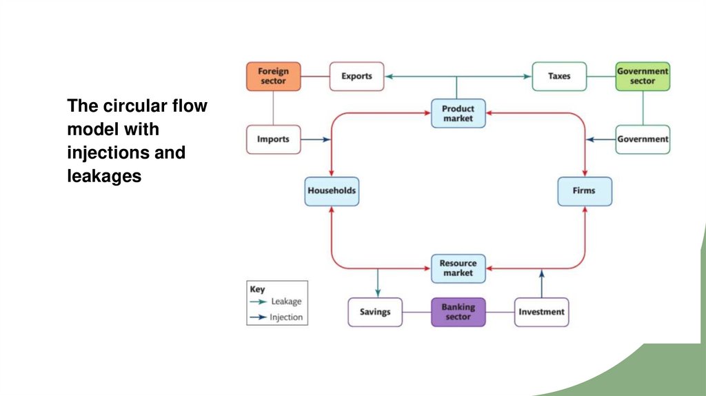 The circular flow model with injections and leakages