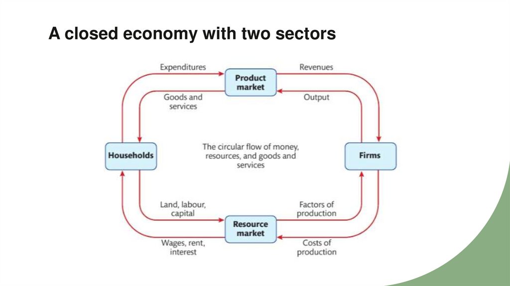 A closed economy with two sectors