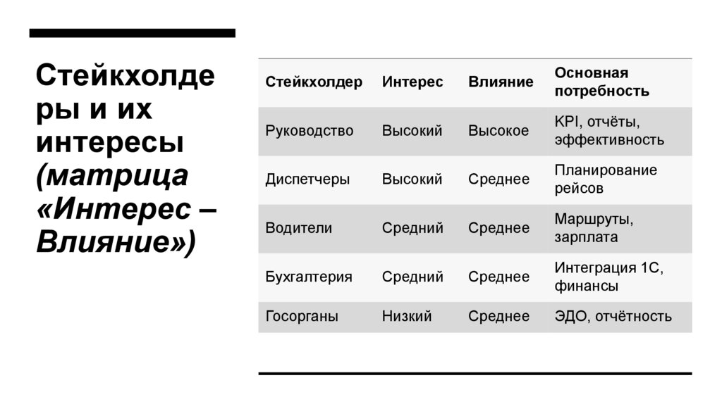 Стейкхолдеры и их интересы (матрица «Интерес – Влияние»)