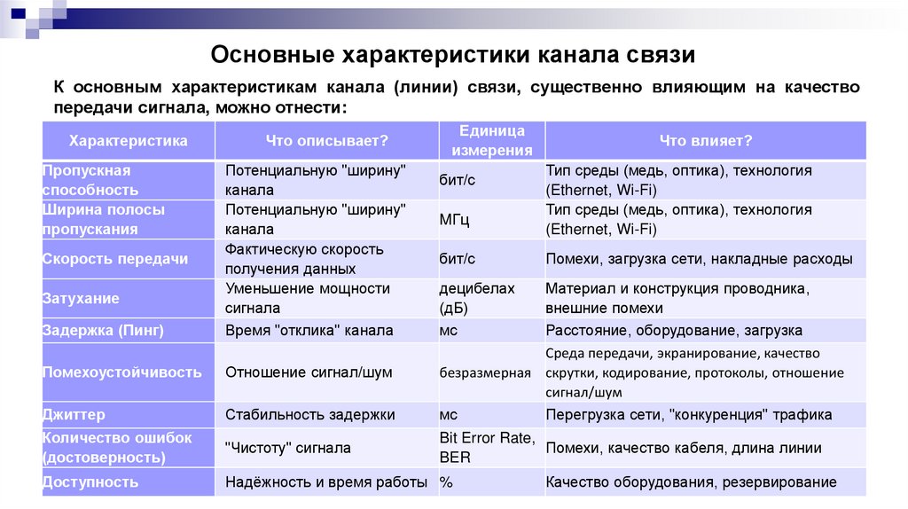 Основные характеристики канала связи