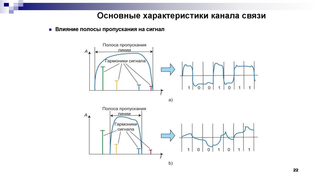 Основные характеристики канала связи