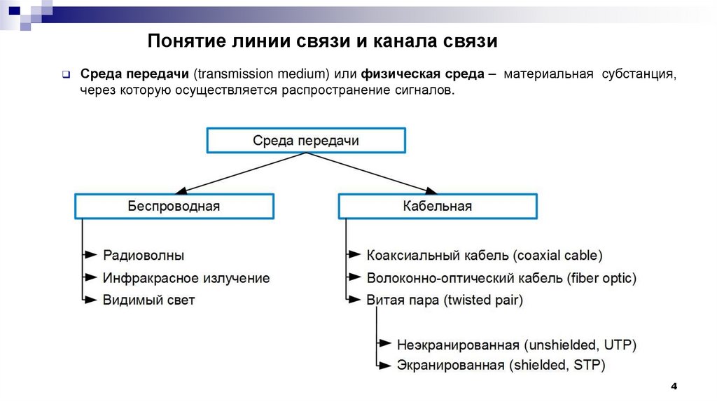 Понятие линии связи и канала связи