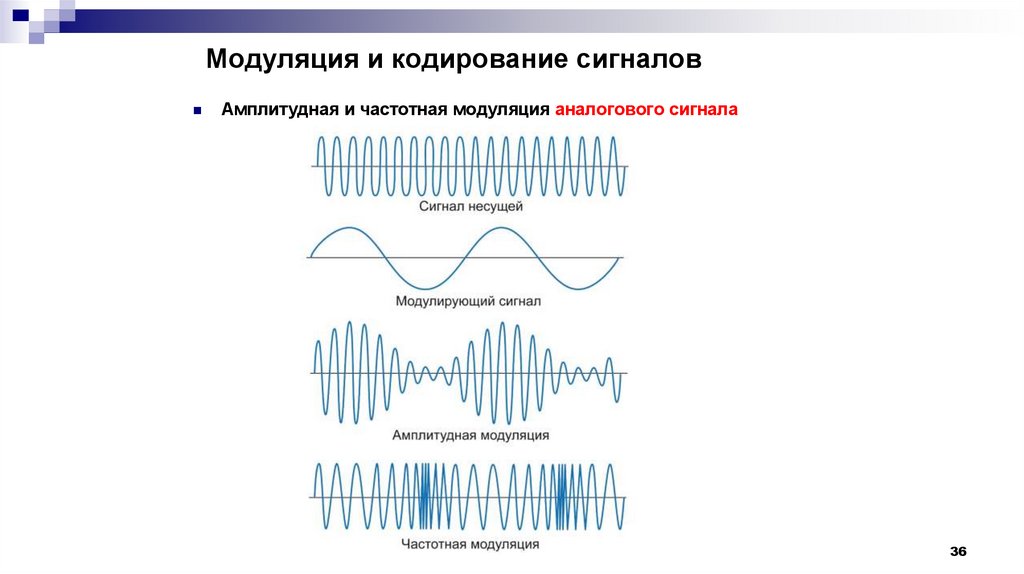 Модуляция и кодирование сигналов