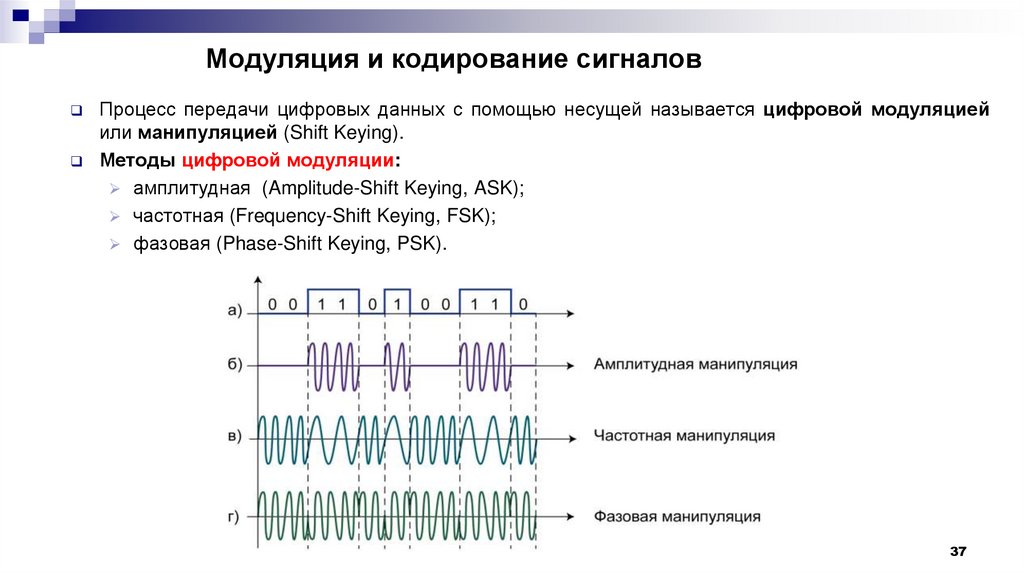 Модуляция и кодирование сигналов