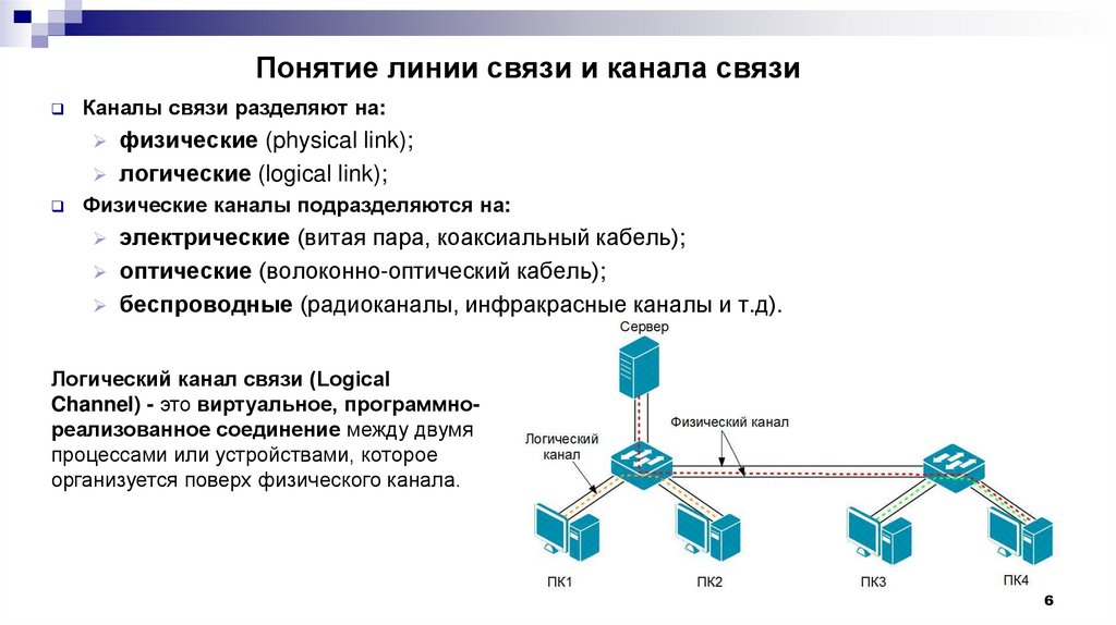 Понятие линии связи и канала связи