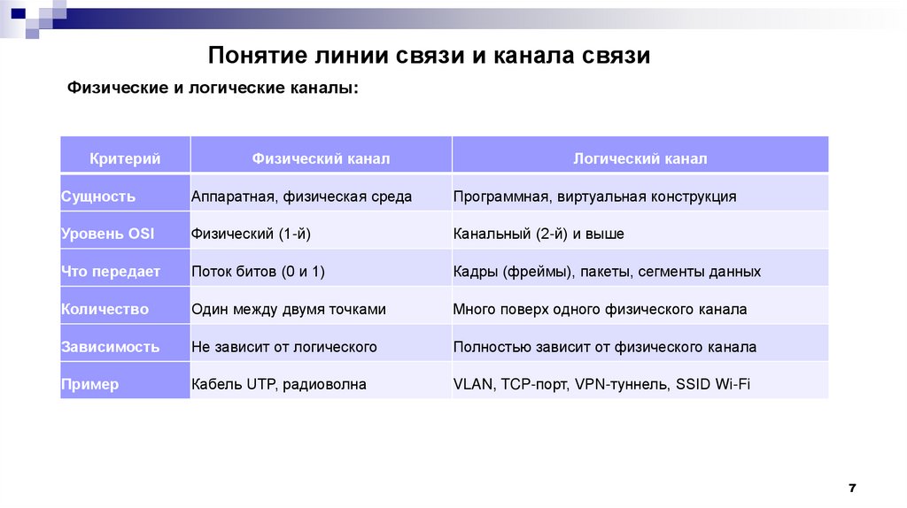 Понятие линии связи и канала связи