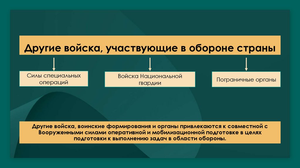 Другие войска, участвующие в обороне страны