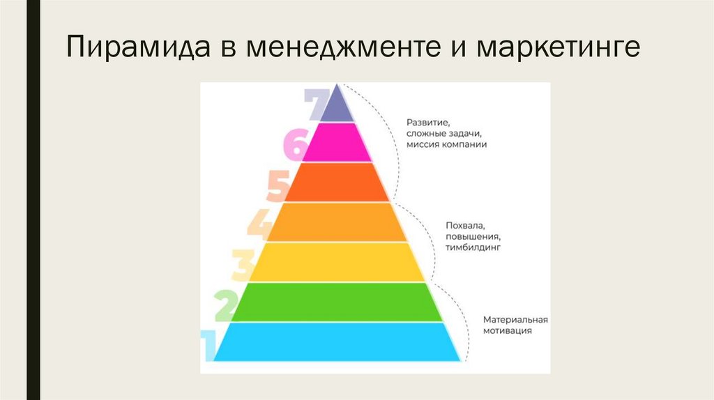 Пирамида в менеджменте и маркетинге