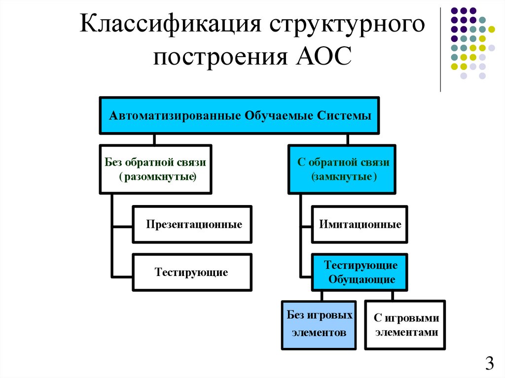 Классификация структурного построения АОС