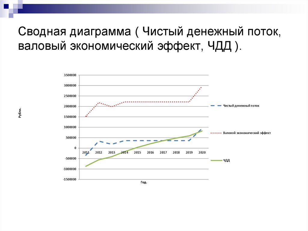 Сводная диаграмма ( Чистый денежный поток, валовый экономический эффект, ЧДД ).