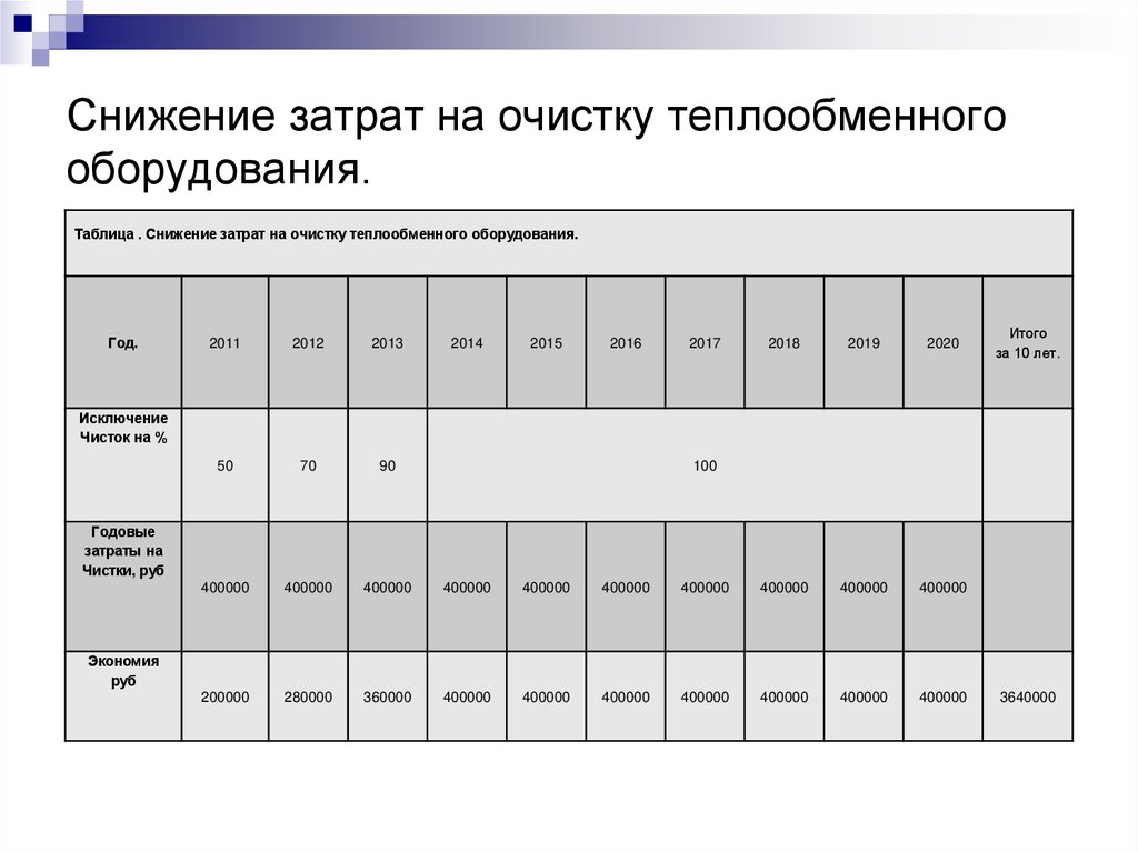 Снижение затрат на очистку теплообменного оборудования.