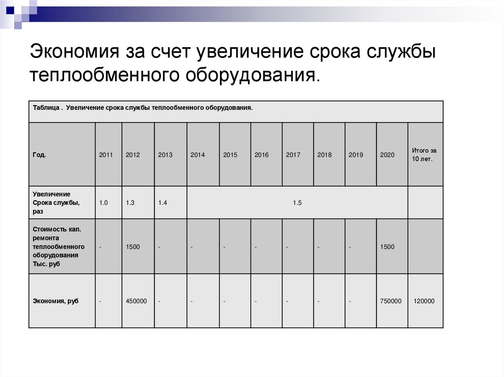 Экономия за счет увеличение срока службы теплообменного оборудования.